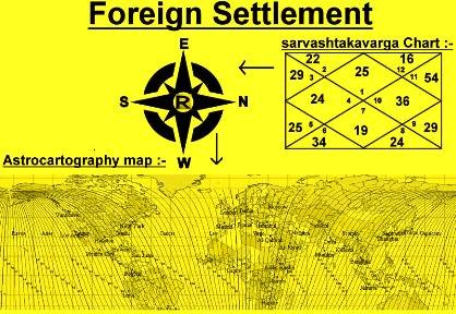 Foreign Settlement Astrology By Date of Birth